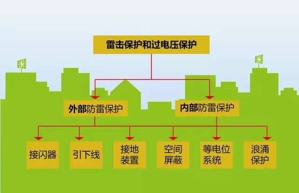 烟台防雷